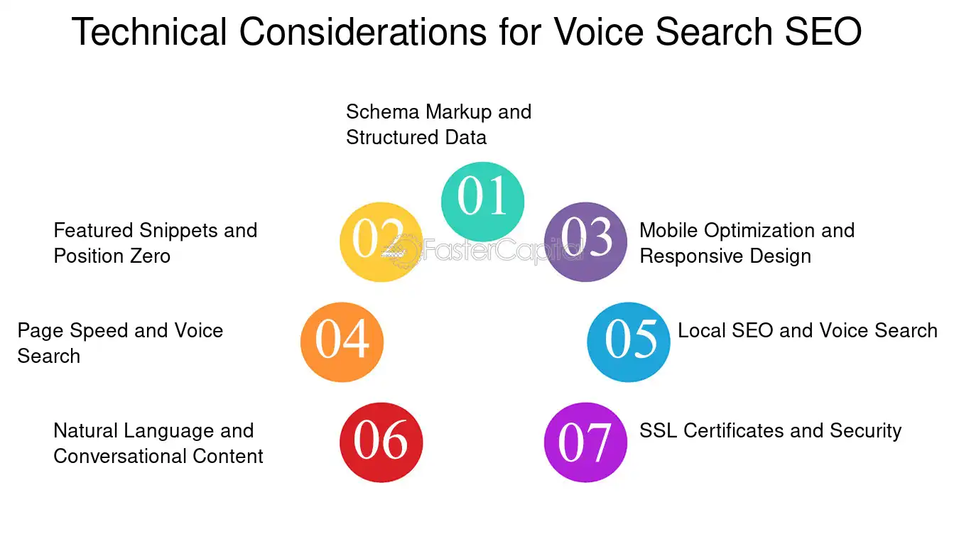 Technical Considerations for Voice Search SEO - Voice Search Optimization: Voice Activated Success: Multichannel Marketing Strategies with Voice Search Optimization